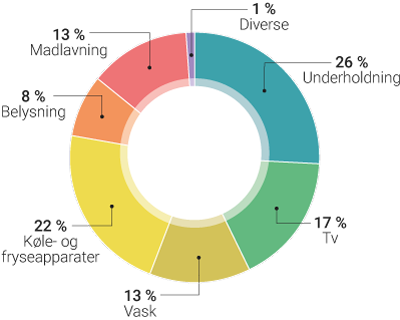 What is a normal electricity consumption
