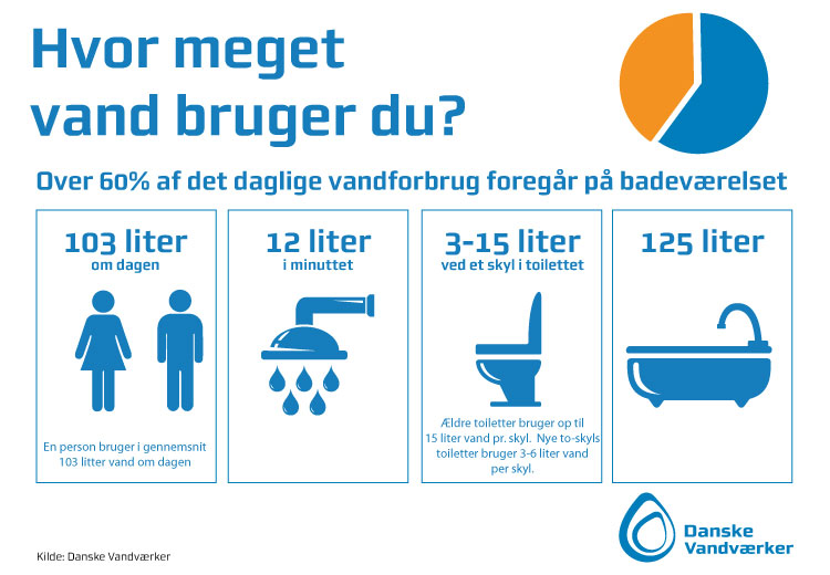 Hvad er et normalt vandforbrug
